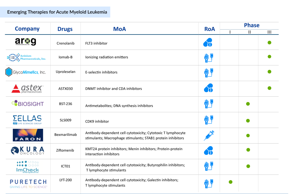 10-Emerging-Therapies-for-Acute-Myeloid-Leukemia