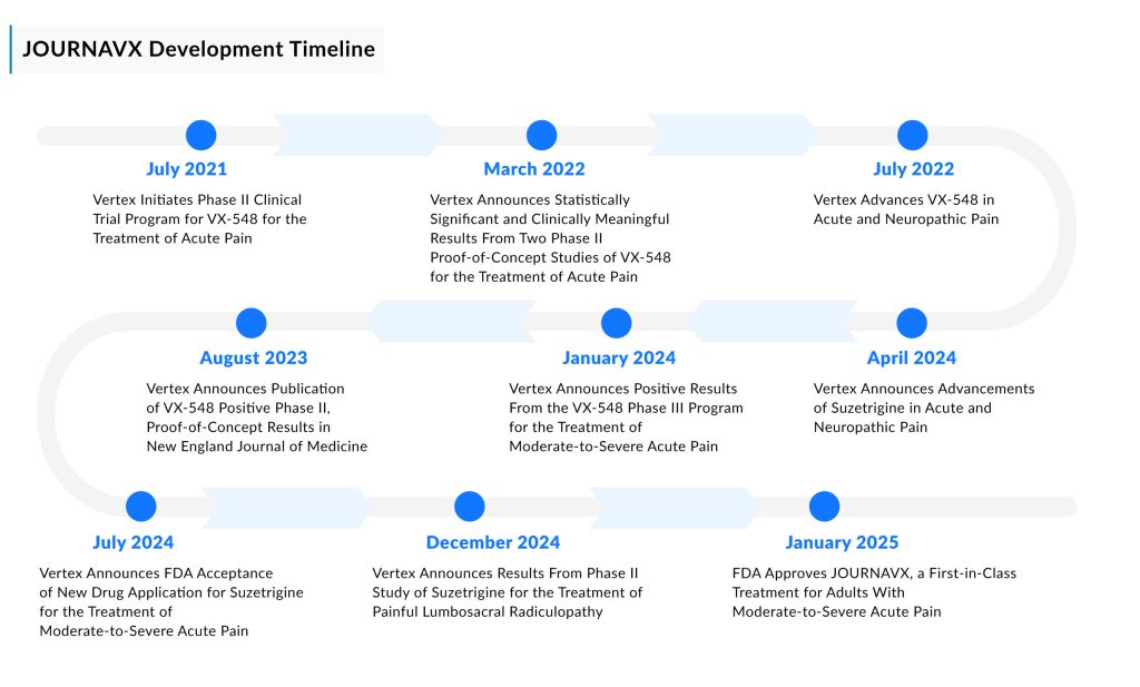 JOURNAVX-Development-Timeline