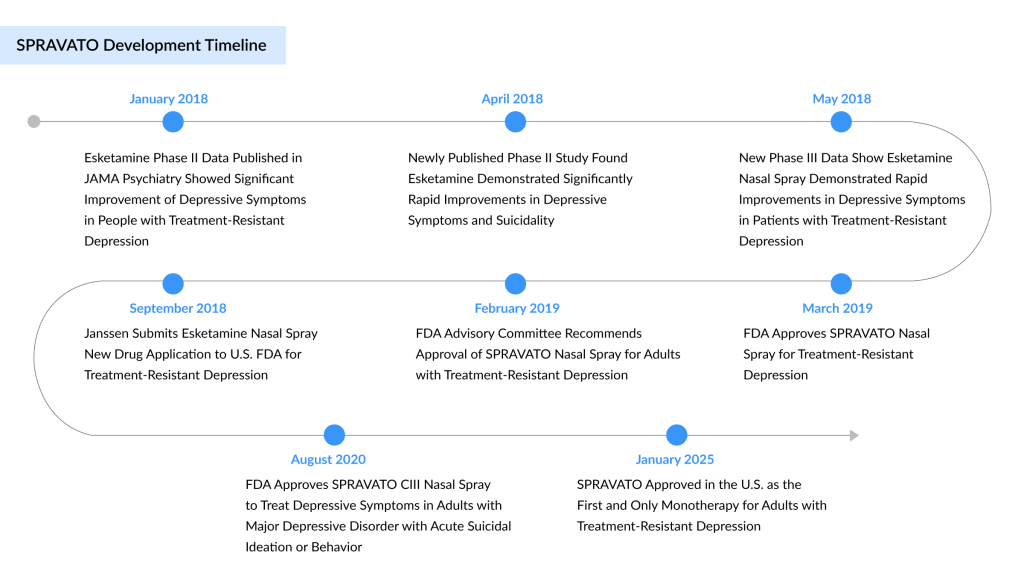 SPRAVATO-Development-Timeline