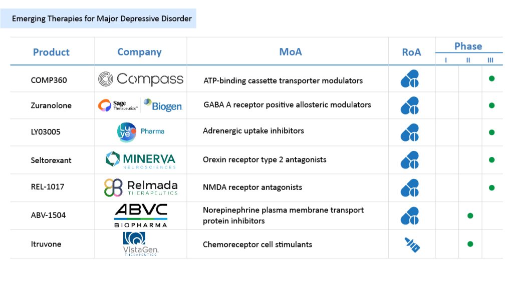 Major Depressive Disorder pipeline