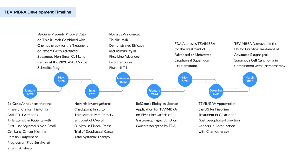 TEVIMBRA-Development-Timeline