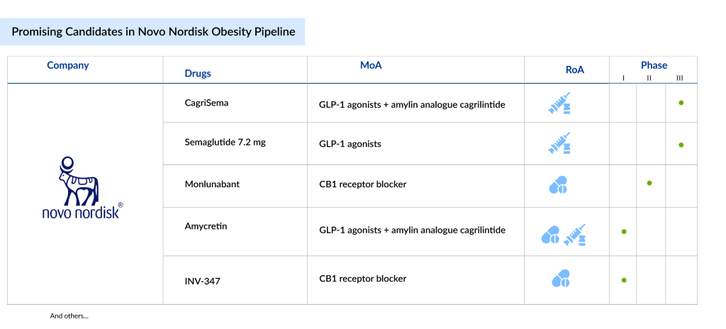 Promising-Candidates-in-Novo-Nordisk-Obesity-Pipeline