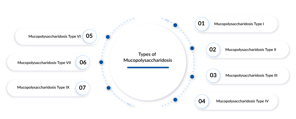 Types-of-Mucopolysaccharidosis