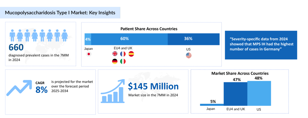 Mucopolysaccharidosis-Type-I-Market-Key-Insights