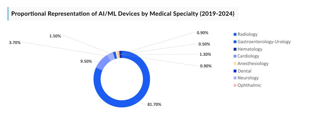 Proportional-Representation-of-AI-ML-Devices-by-Medical-Specialty-(2019-2024)