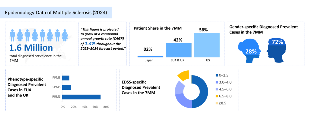 Epidemiology-Data-of-Multiple-Sclerosis