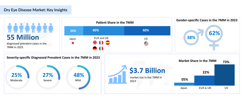 Dry-Eye-Disease-Market-Key-Insights