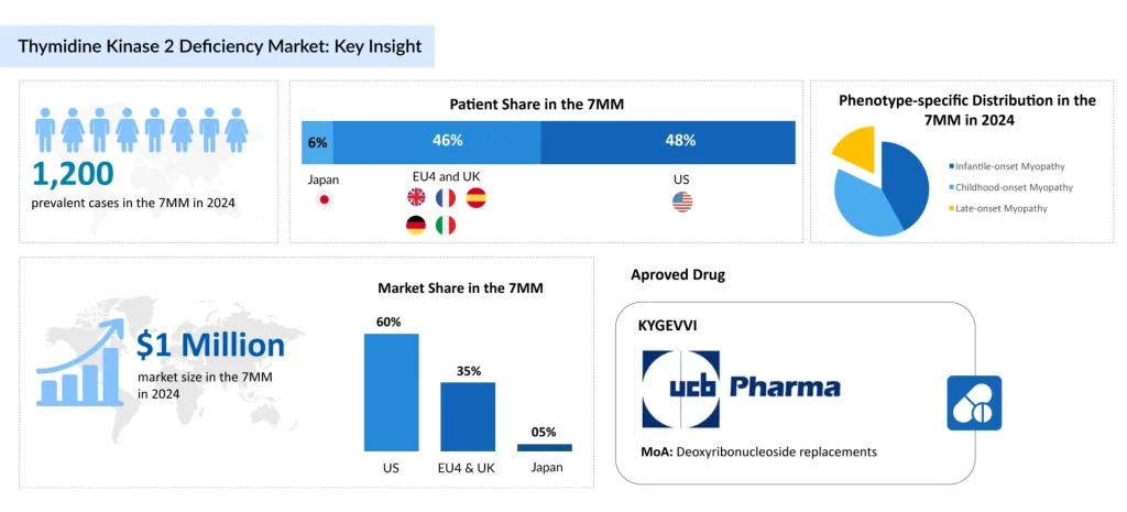 Thymidine-Kinase-2-Deficiency-Market-Key-Insight