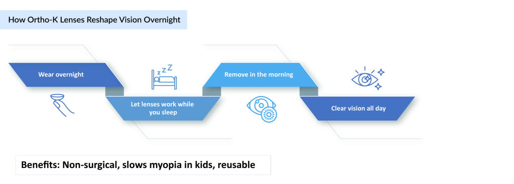 How-Ortho-K-Lenses-Reshape-Vision-Overnight
