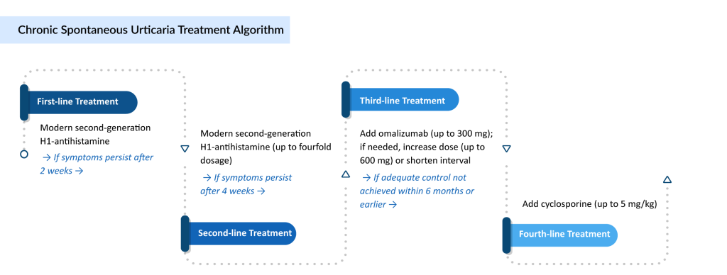 Chronic Spontaneous Urticaria Treatment Algorithm