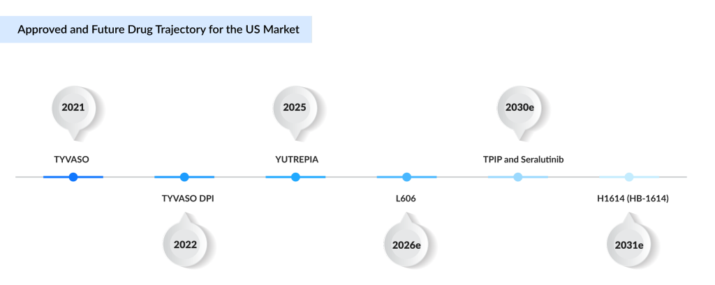 Approved-and-Future-Drug-Trajectory-for-the-US-Market