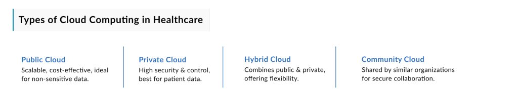 Types of Cloud Computing in Healthcare
