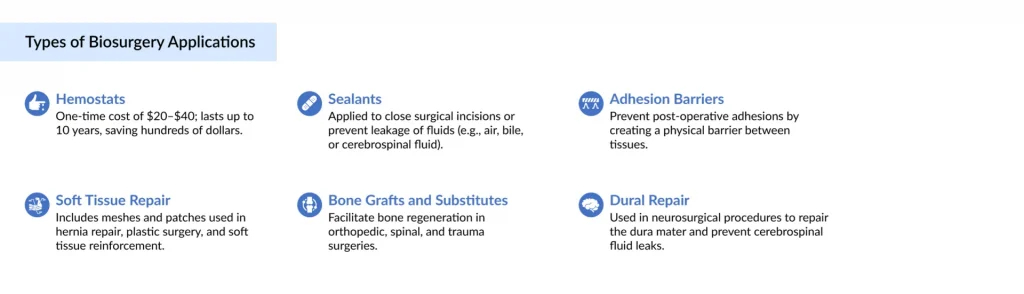 Types-of-Biosurgery-Applications