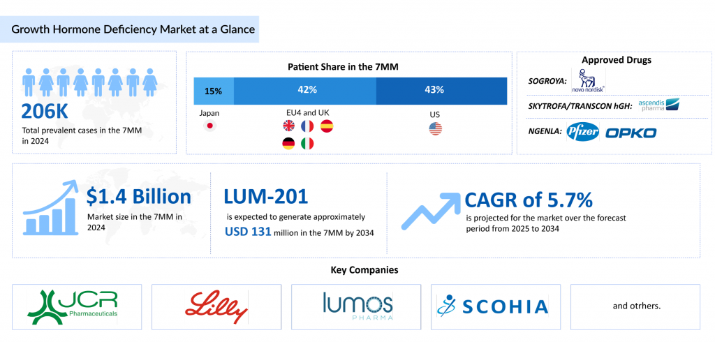 Growth-Hormone-Deficiency-Market-at-a-Glance