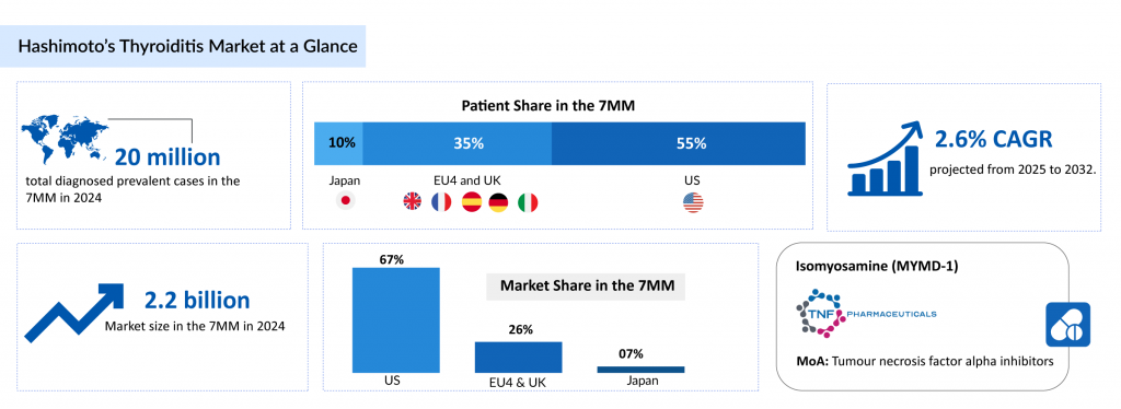 Hashimoto’s-Thyroiditis-Market-at-a-Glance