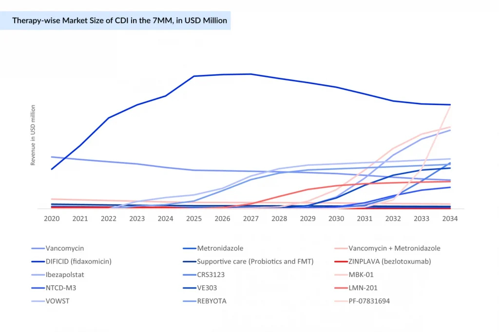 Therapywise-market-size-of-CDI-in-the-7MM,-in-USD-million