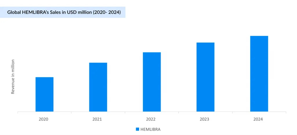 Global-HEMLIBRA’s-Sales-in-USD-million-(2020--2024)