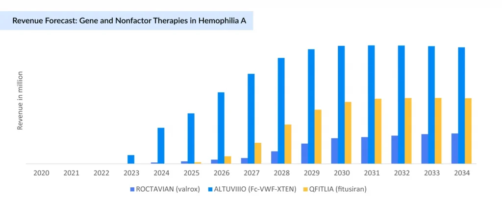 Revenue-Forecast-Gene-and-Nonfactor-Therapies-in-Hemophilia-A