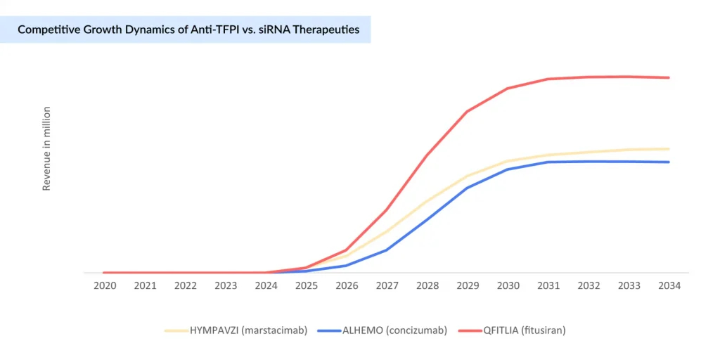 Competitive-Growth-Dynamics-of-Anti-TFPI-vs.-siRNA-Therapeuties
