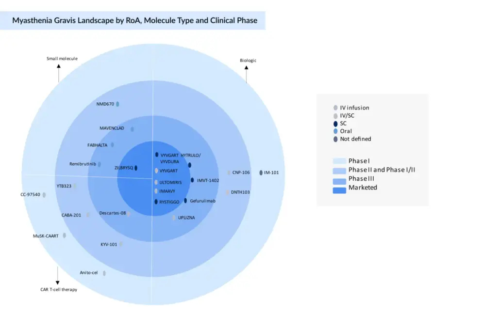 Myasthenia-Gravis-Landscape-by-RoA,-Molecule-Type-and-Clinical-Phase
