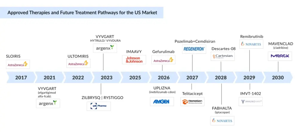 Approved-Therapies-and-Future-Treatment-Pathways-for-the-US-Market