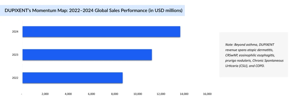 DUPIXENTs-Momentum-Map-2022–2024-Global-Sales-Performance-(in-USD-millions)
