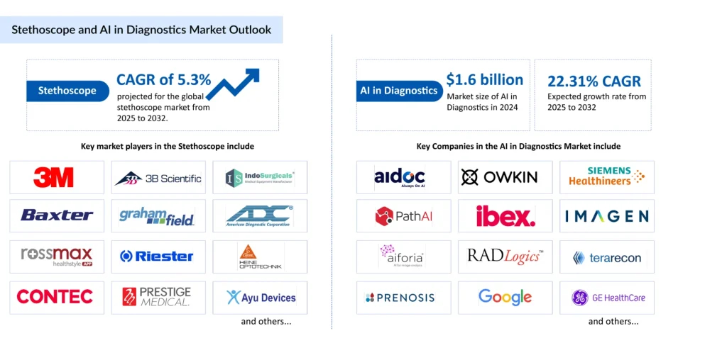 Stethoscope-and-AI-in-Diagnostics-Market-Outlook