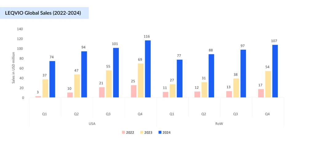 LEQVIO-Global-Sales-(2022-2024)
