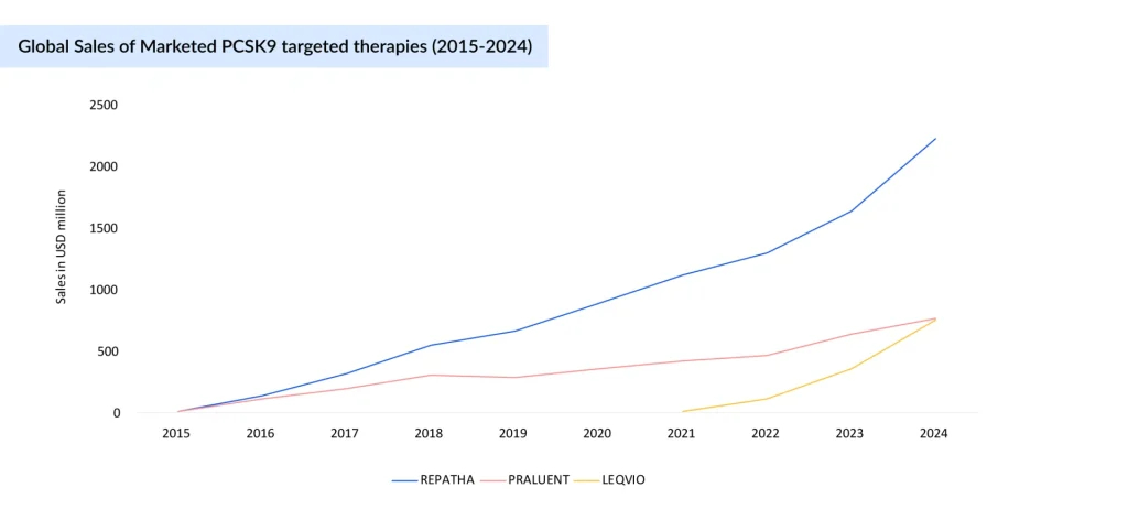 Global-Sales-of-Marketed-PCSK9-targeted-therapies-(2015-2024)