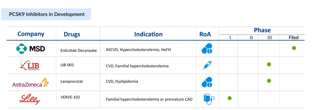 PCSK9-Inhibitors-in-Development