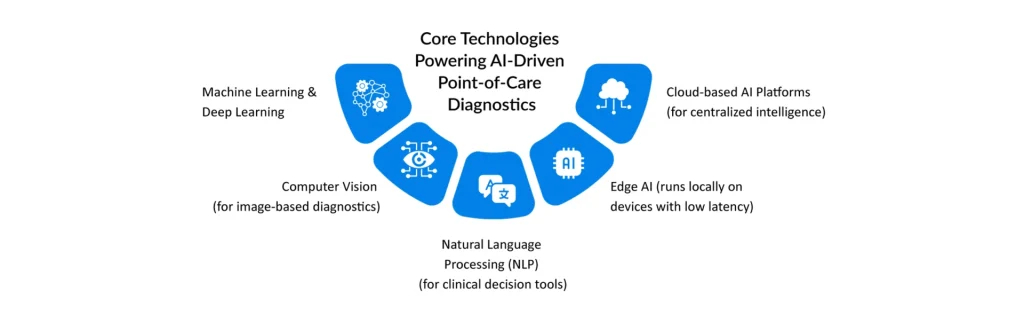 Core-Technologies-Powering-AI-Driven-Point-of-Care-Diagnostics