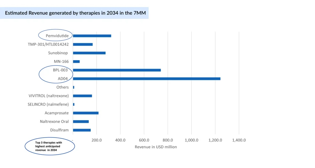 Estimated-Revenue-generated-by-therapies-in-2034-in-the-7MM