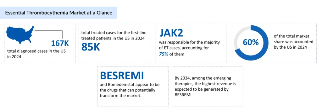 Essential-Thrombocythemia-Market-at-a-Glance