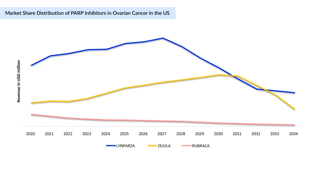 Market-Share-Distribution-of-PARP-Inhibitors-in-Ovarian-Cancer-in-the-US