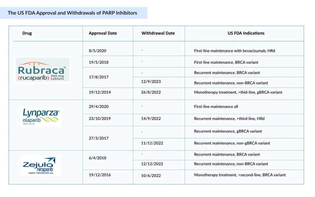 The-US-FDA-Approval-and-Withdrawals-of-PARP-Inhibitors