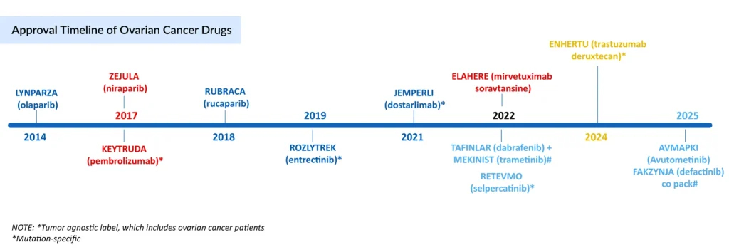 Approval-Timeline-of-Ovarian-Cancer-Drugs