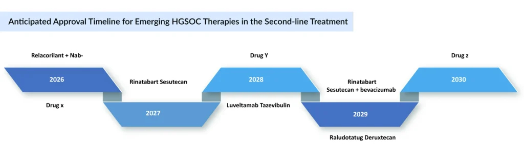 Anticipated-Approval-Timeline-for-Emerging-HGSOC-Therapies-in-the-Second-line-Treatment