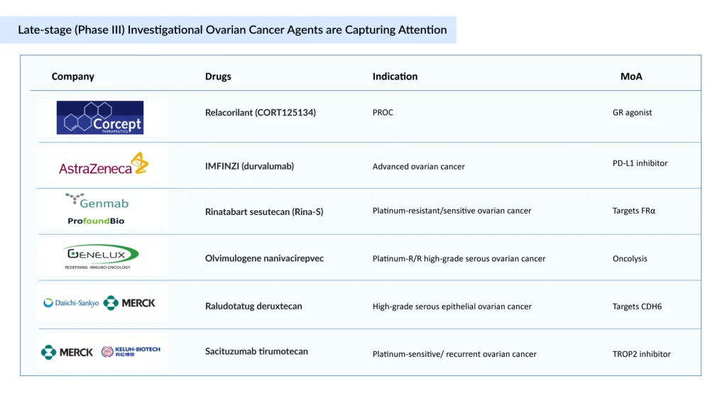 Late-stage-(Phase-III)-Investigational-Ovarian-Cancer-Agents-are-Capturing-Attention