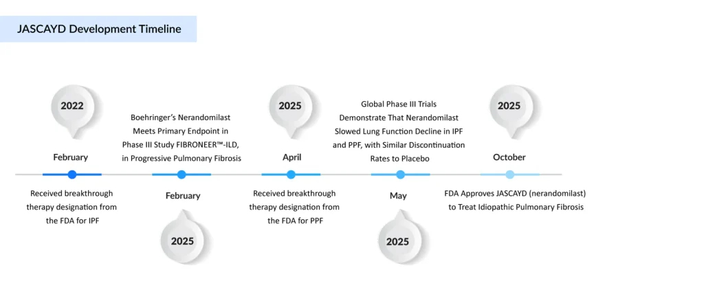 JASCAYD-Development-Timeline