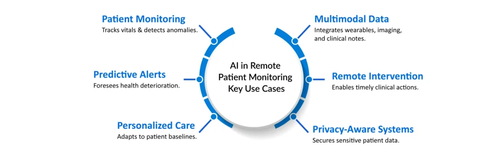 AI-in-Remote-Patient-Monitoring-Key-Use-Cases