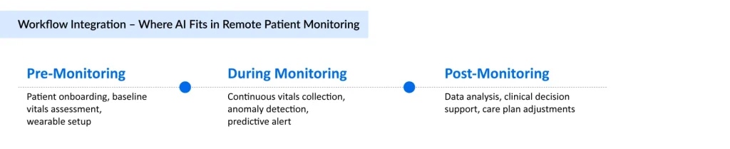 Workflow-Integration-Where-AI-Fits-in-Remote-Patient-Monitoring