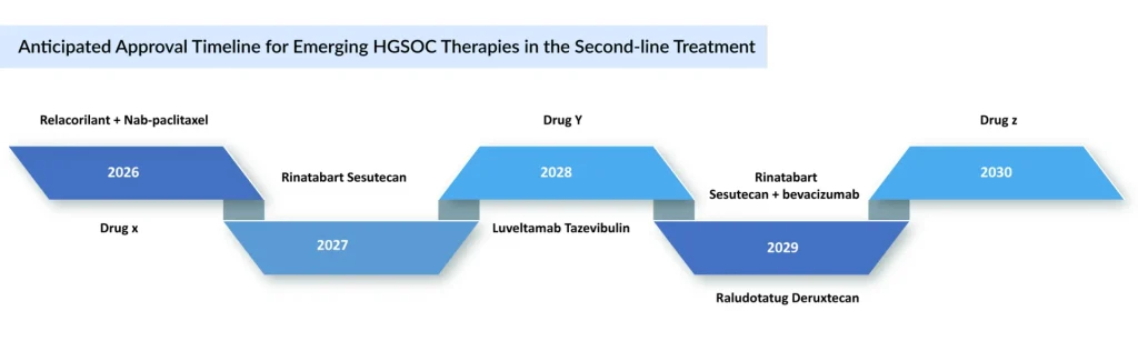 Anticipated-Approval-Timeline-for-Emerging-HGSOC-Therapies-in-the-Second-line-Treatment