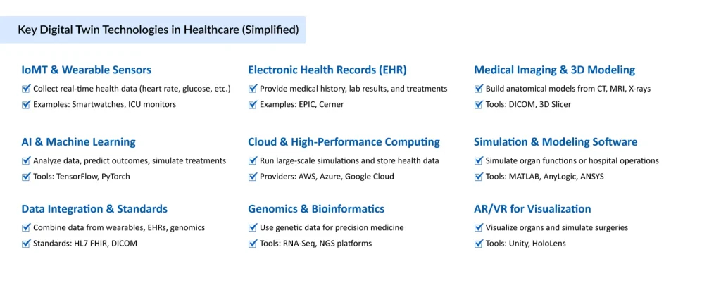 Key-Digital-Twin-Technologies-in-Healthcare-(Simplified)