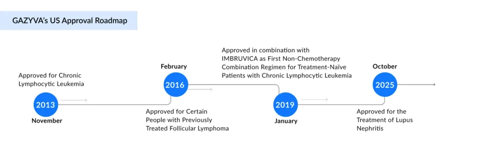 GAZYVA’s-US-Approval-Roadmap