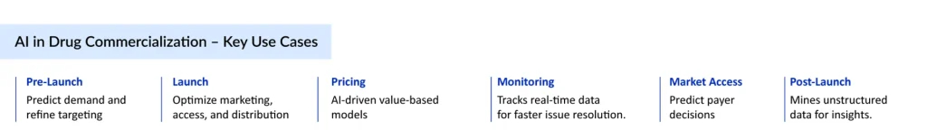 AI-in-Drug-Commercialization Key-Use-Cases