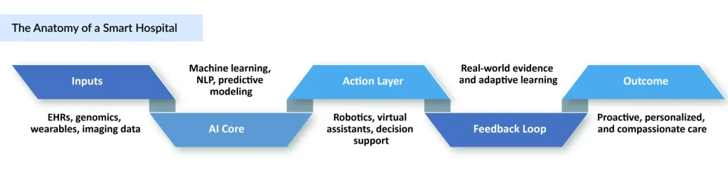 The-Anatomy-of-a-Smart-Hospital