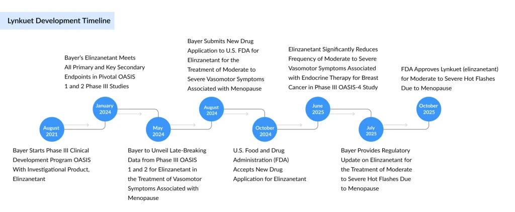 Lynkuet-Development-Timeline