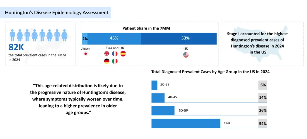 Huntingtons-Disease-Epidemiology-Assessment