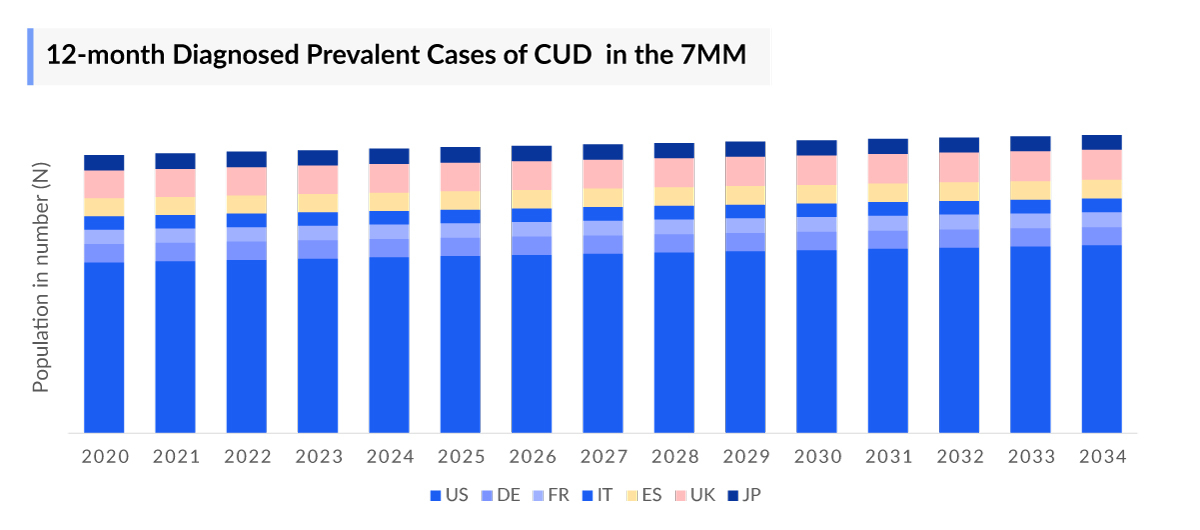 12-month Diagnosed Prevalent Cases of CUD  in the 7MM