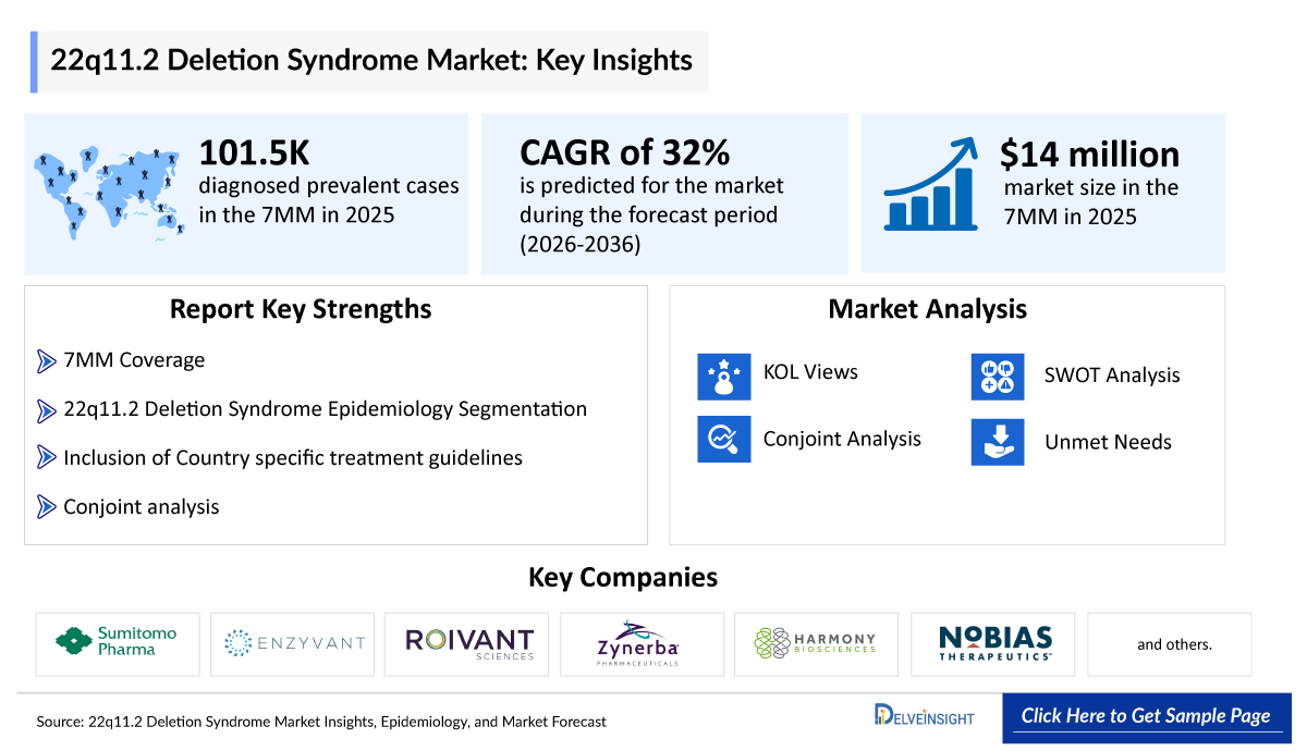 22q11.2 Deletion Syndrome Market